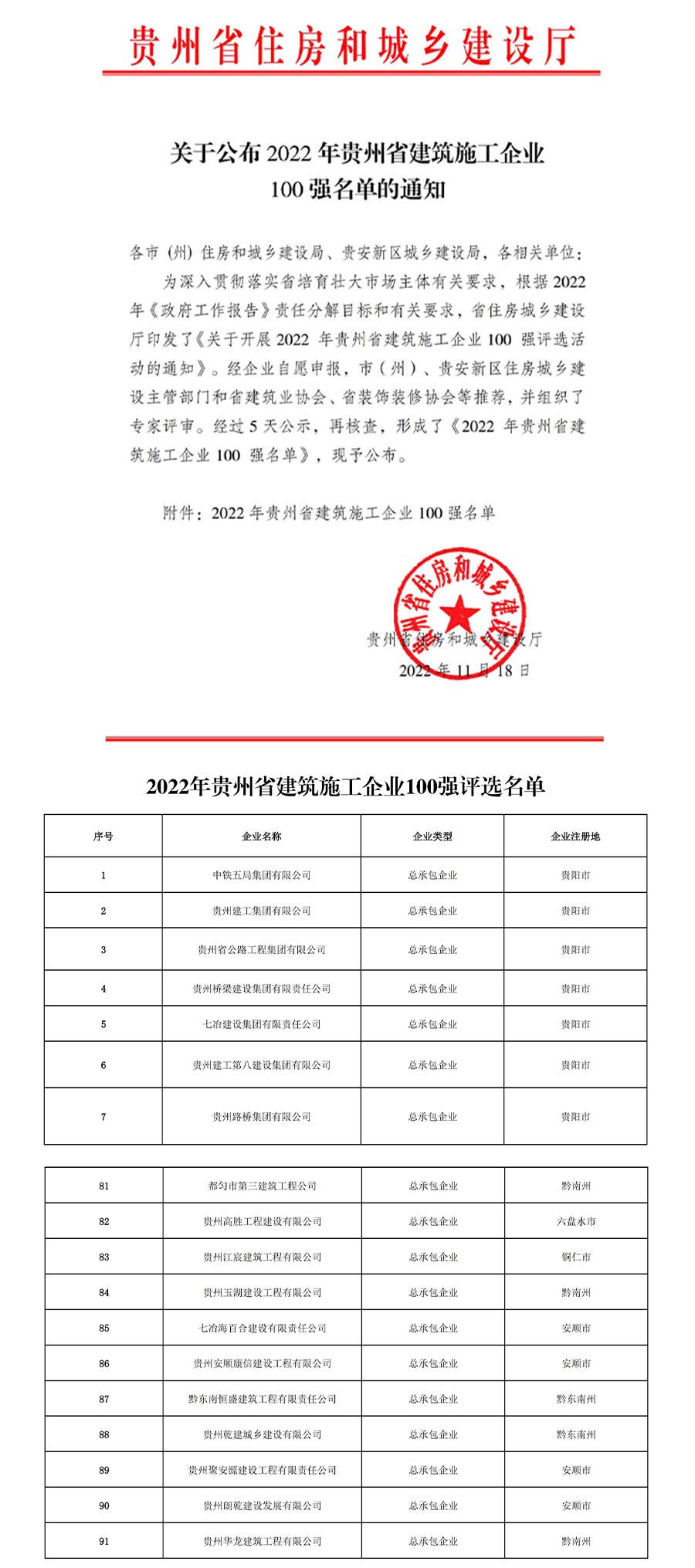 高胜公司荣获：2022年贵州省建筑施工企业100强(图1)
